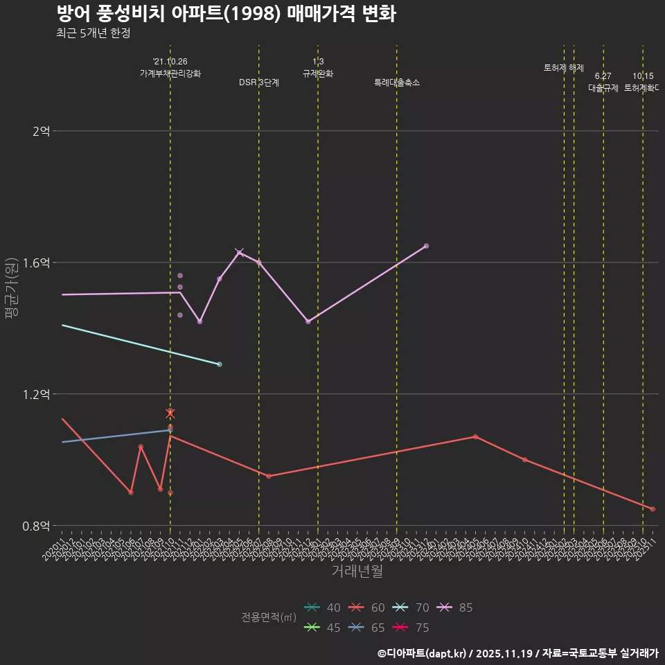 방어 풍성비치 아파트(1998) 매매가격 변화