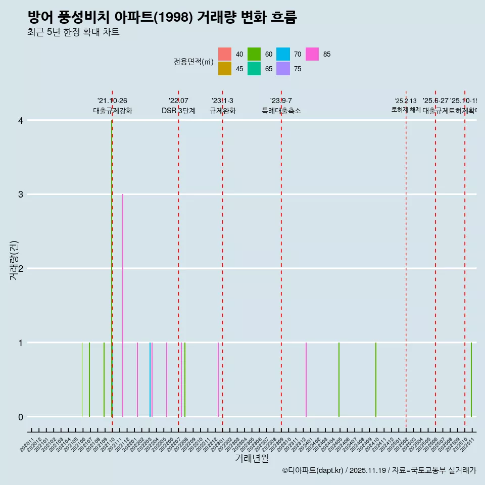 방어 풍성비치 아파트(1998) 거래량 변화 흐름