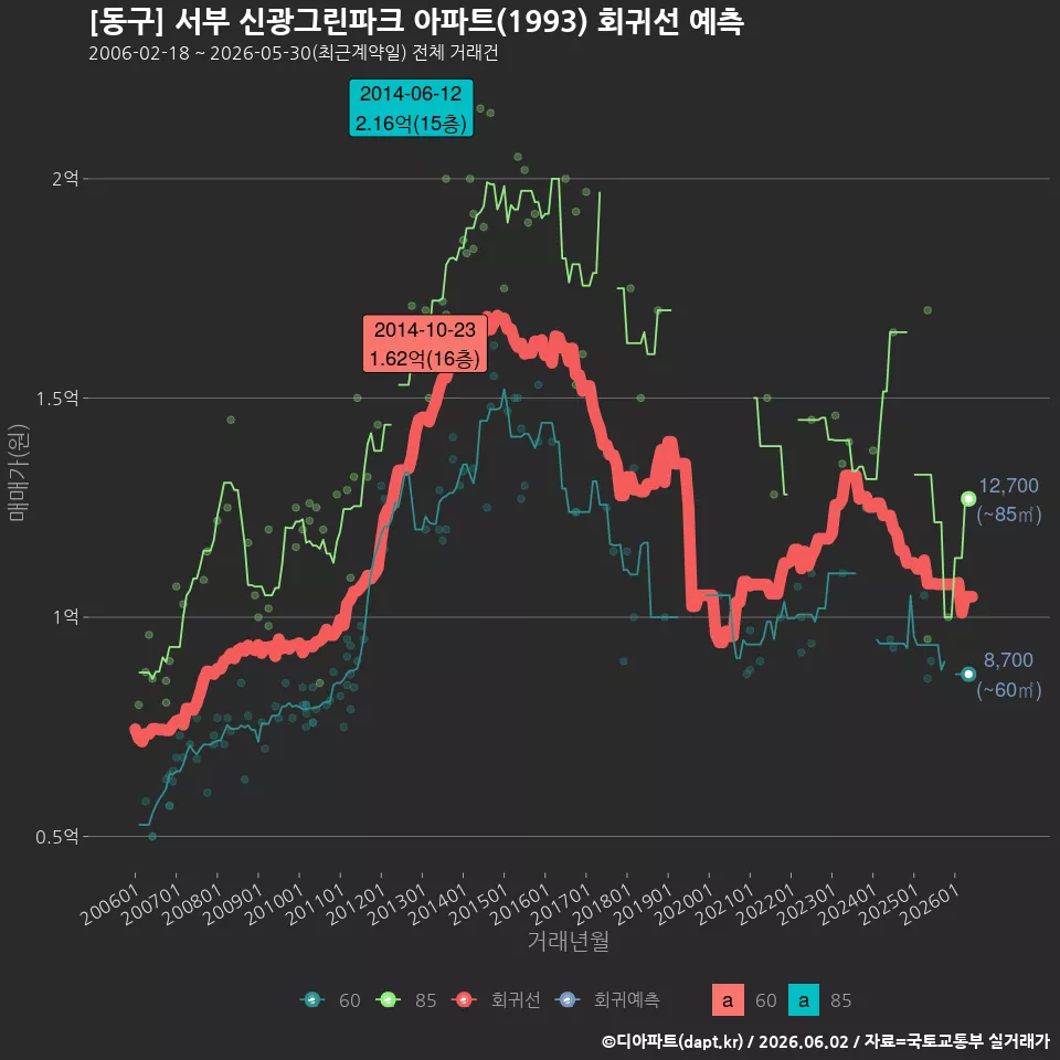 [동구] 서부 신광그린파크 아파트(1993) 회귀선 예측