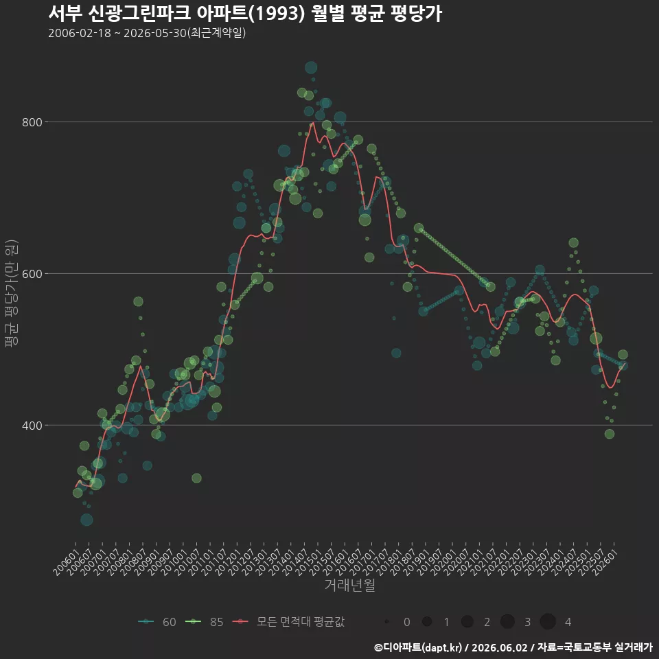 서부 신광그린파크 아파트(1993) 월별 평균 평당가
