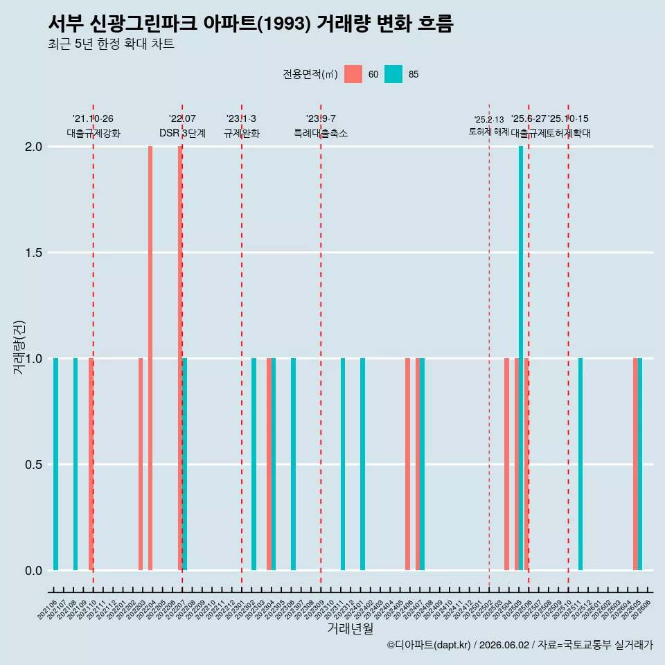 서부 신광그린파크 아파트(1993) 거래량 변화 흐름