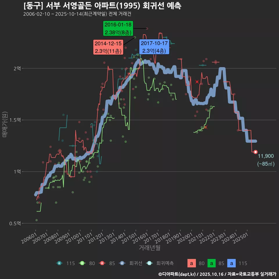 [동구] 서부 서영골든 아파트(1995) 회귀선 예측