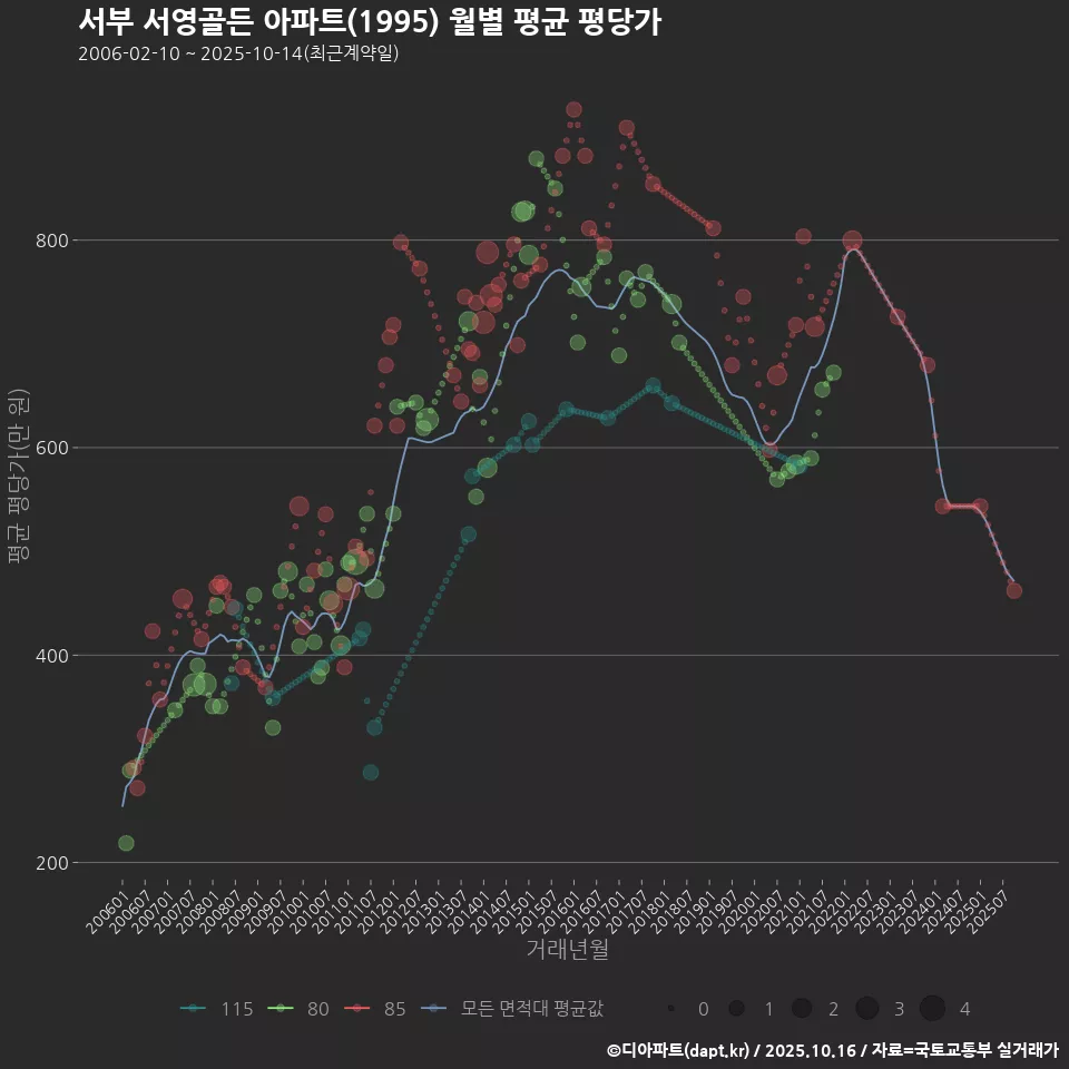 서부 서영골든 아파트(1995) 월별 평균 평당가