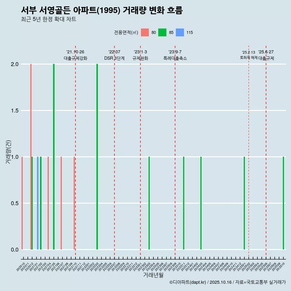 서부 서영골든 아파트(1995) 거래량 변화 흐름