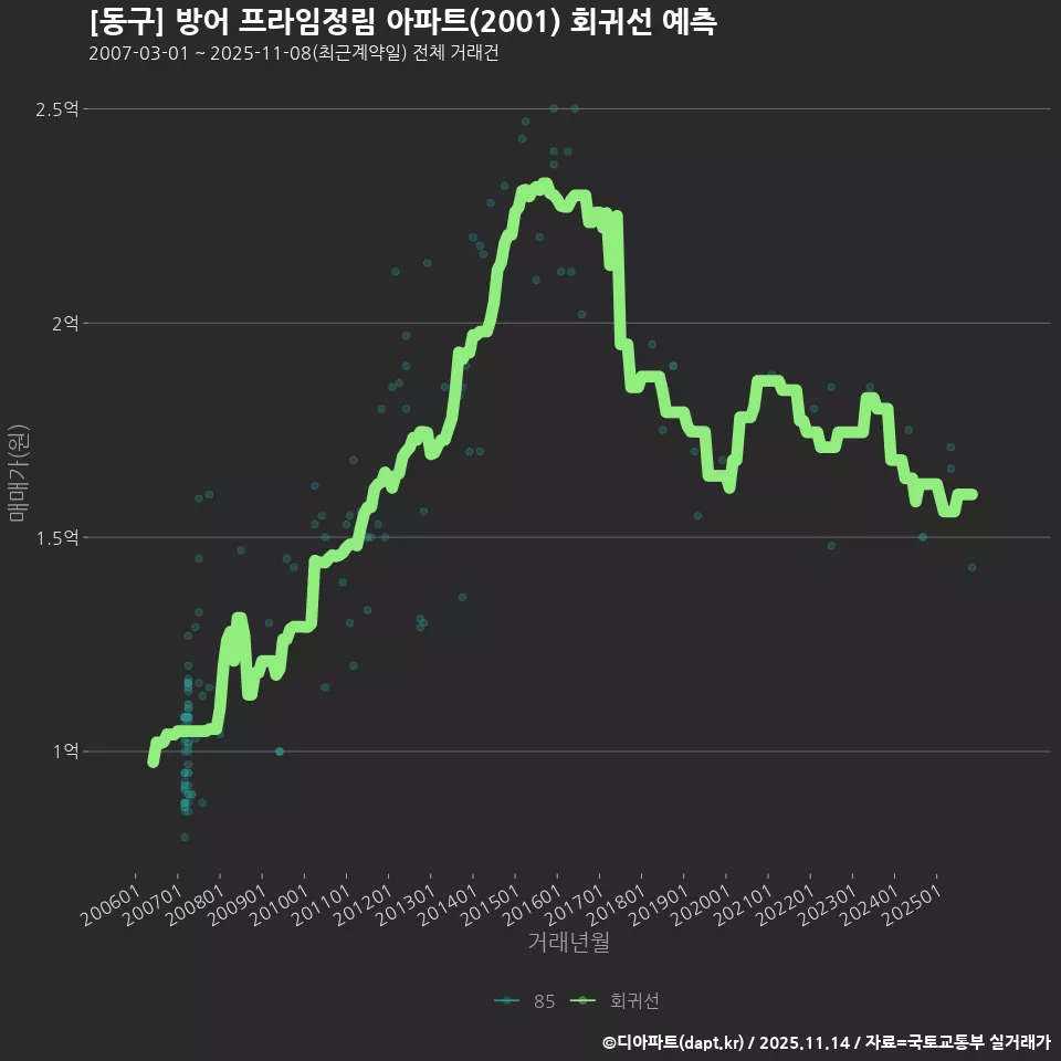 [동구] 방어 프라임정림 아파트(2001) 회귀선 예측