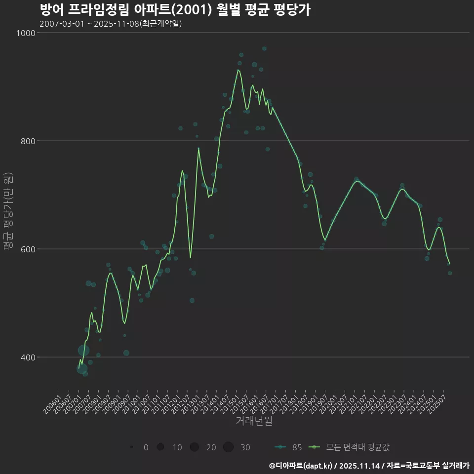 방어 프라임정림 아파트(2001) 월별 평균 평당가