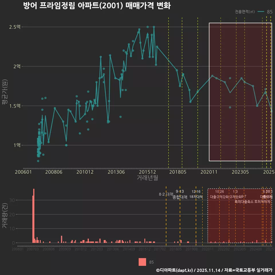 방어 프라임정림 아파트(2001) 매매가격 변화