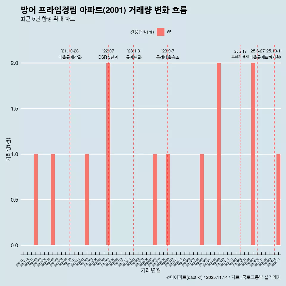 방어 프라임정림 아파트(2001) 거래량 변화 흐름