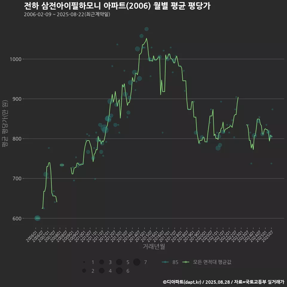 전하 삼전아이필하모니 아파트(2006) 월별 평균 평당가