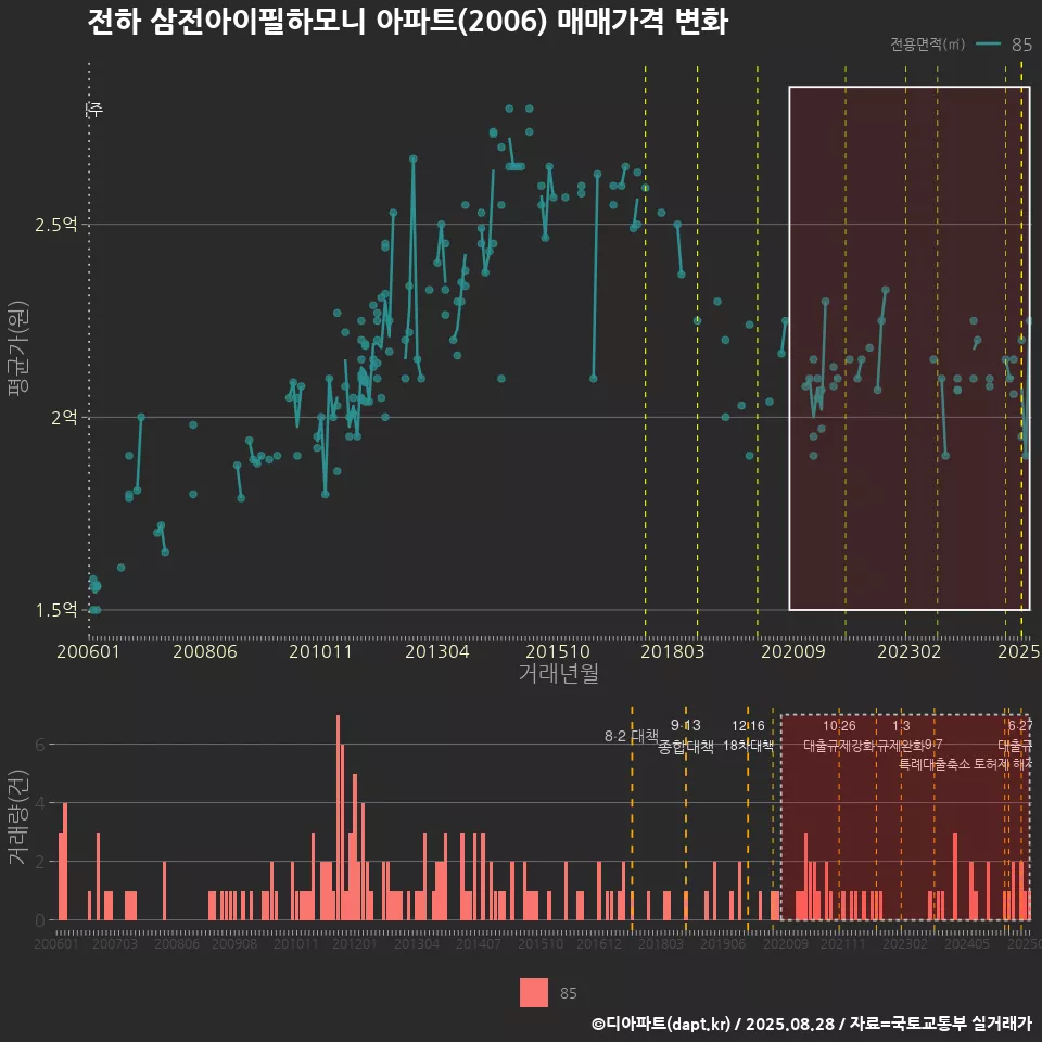 전하 삼전아이필하모니 아파트(2006) 매매가격 변화