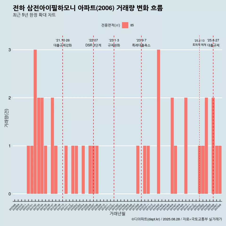 전하 삼전아이필하모니 아파트(2006) 거래량 변화 흐름