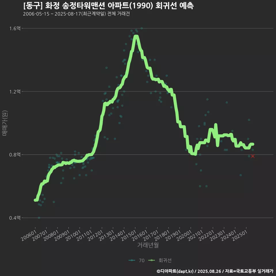 [동구] 화정 송정타워맨션 아파트(1990) 회귀선 예측