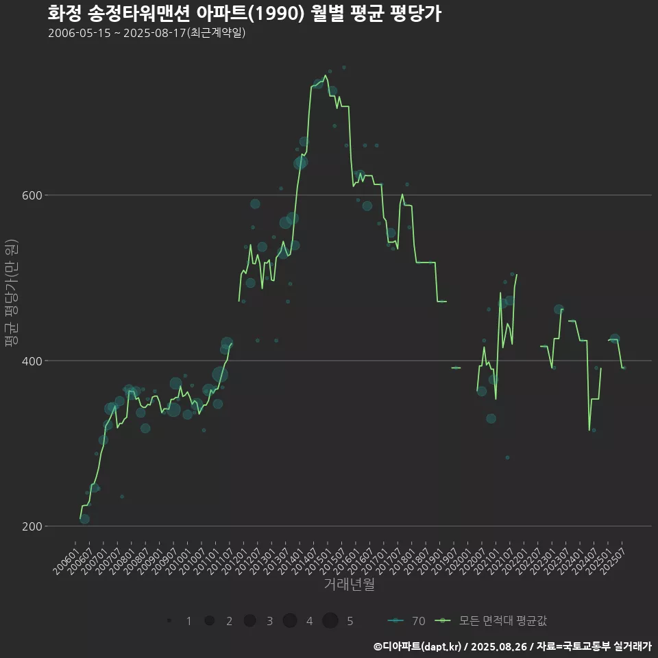 화정 송정타워맨션 아파트(1990) 월별 평균 평당가