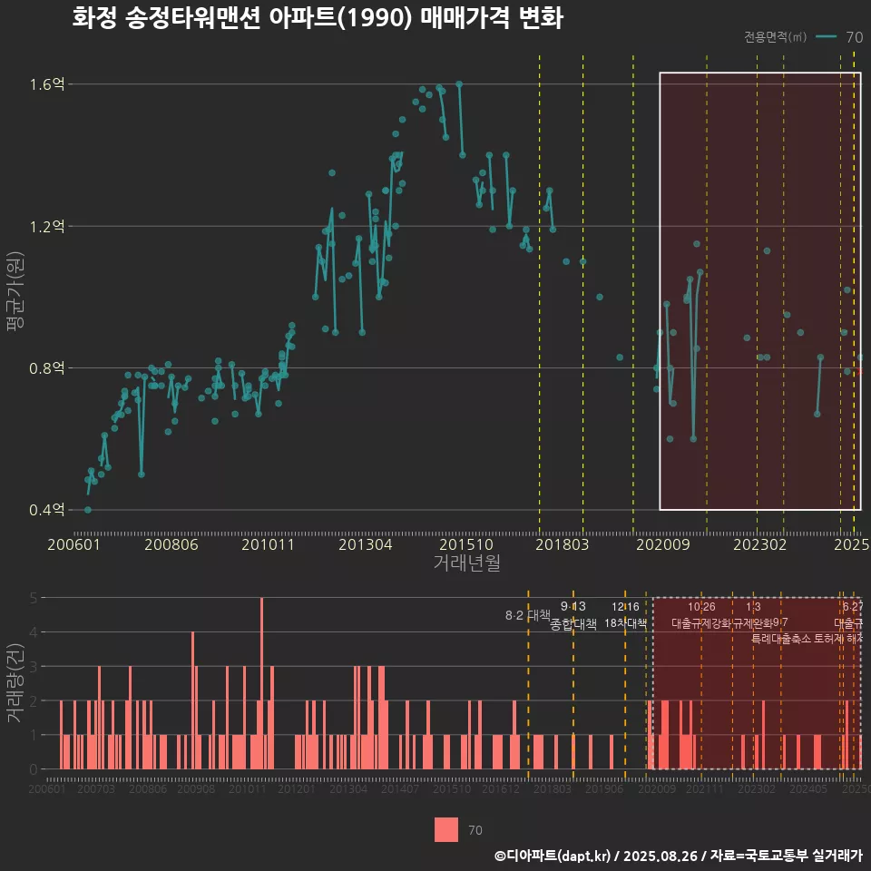 화정 송정타워맨션 아파트(1990) 매매가격 변화