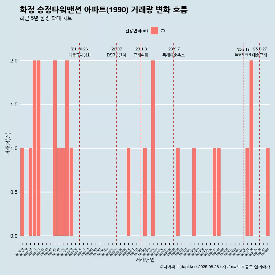 화정 송정타워맨션 아파트(1990) 거래량 변화 흐름