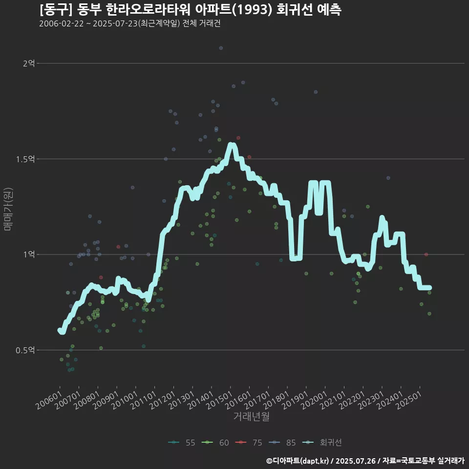 [동구] 동부 한라오로라타워 아파트(1993) 회귀선 예측