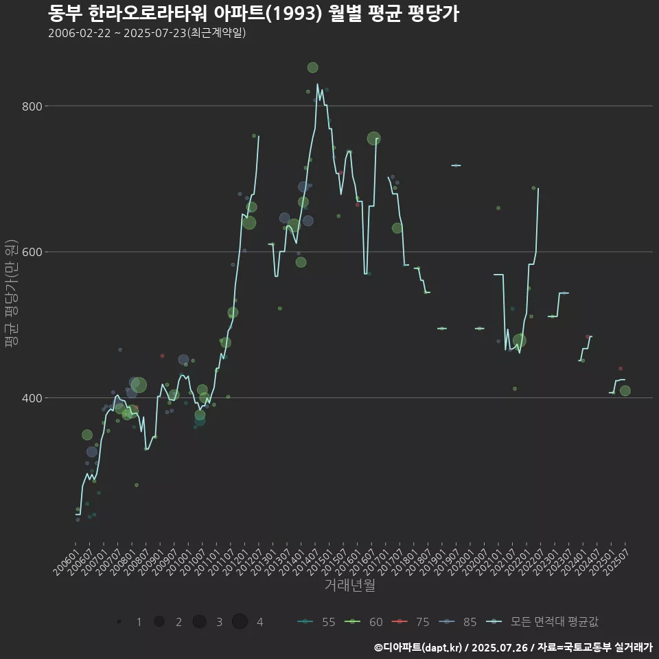 동부 한라오로라타워 아파트(1993) 월별 평균 평당가