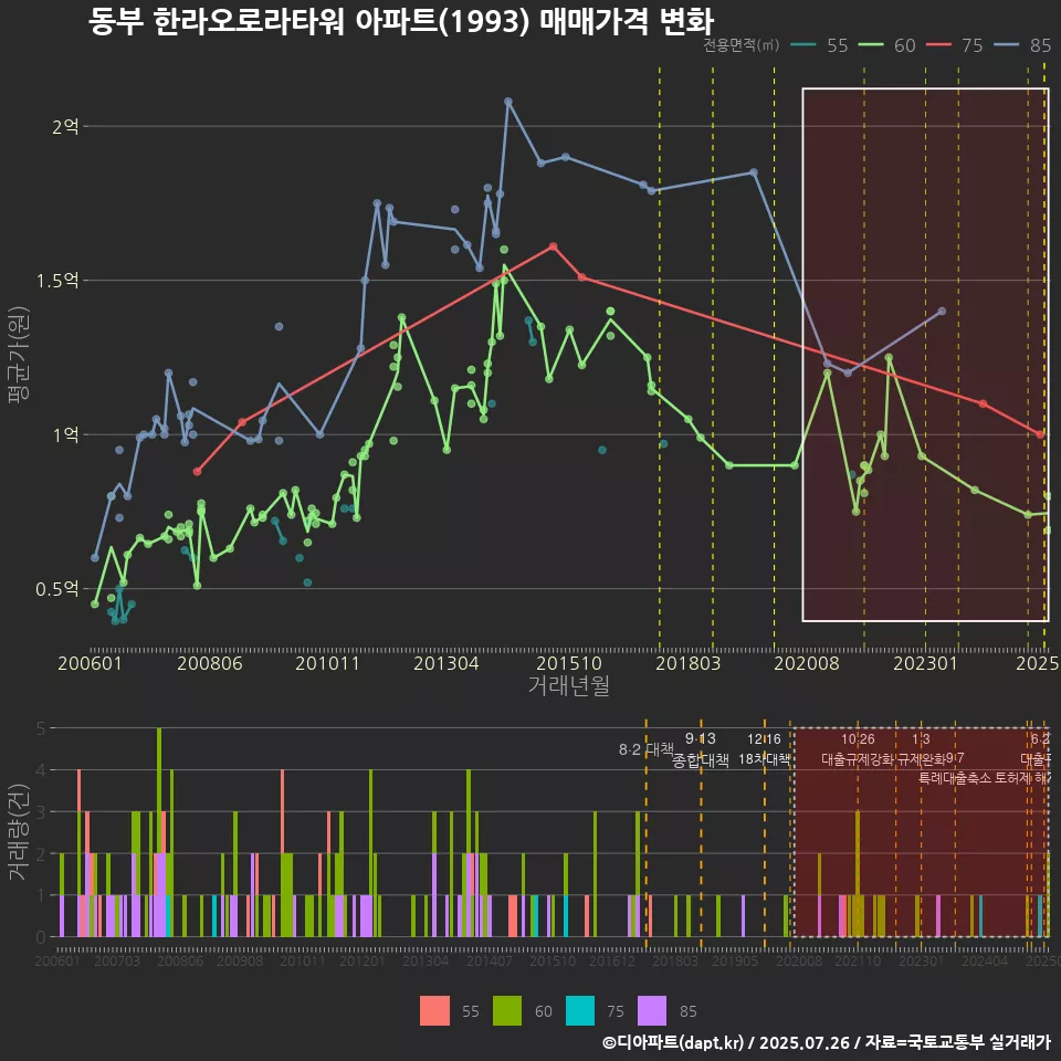 동부 한라오로라타워 아파트(1993) 매매가격 변화