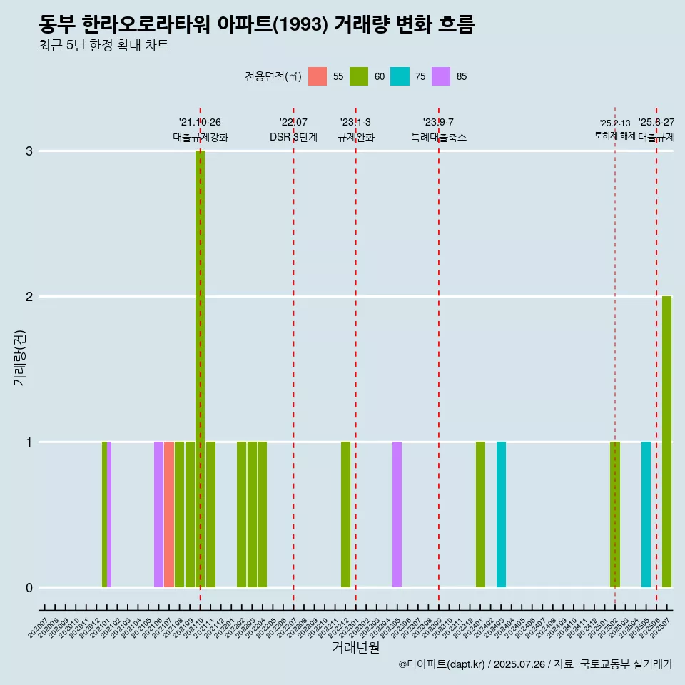동부 한라오로라타워 아파트(1993) 거래량 변화 흐름