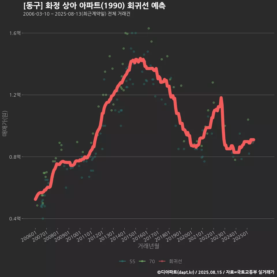 [동구] 화정 상아 아파트(1990) 회귀선 예측