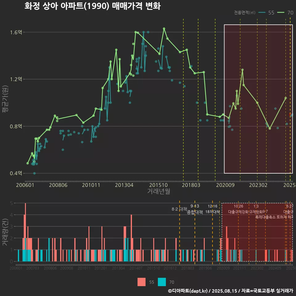 화정 상아 아파트(1990) 매매가격 변화
