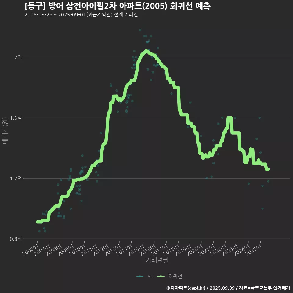 [동구] 방어 삼전아이필2차 아파트(2005) 회귀선 예측