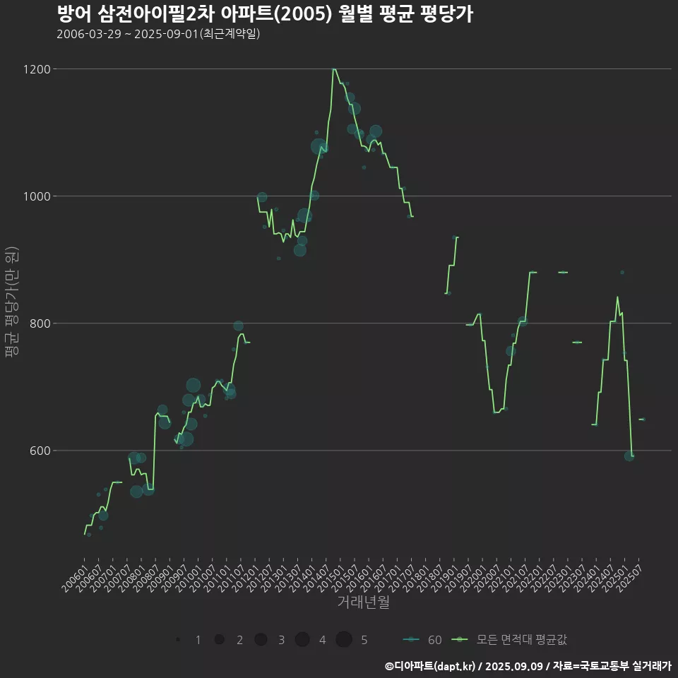 방어 삼전아이필2차 아파트(2005) 월별 평균 평당가