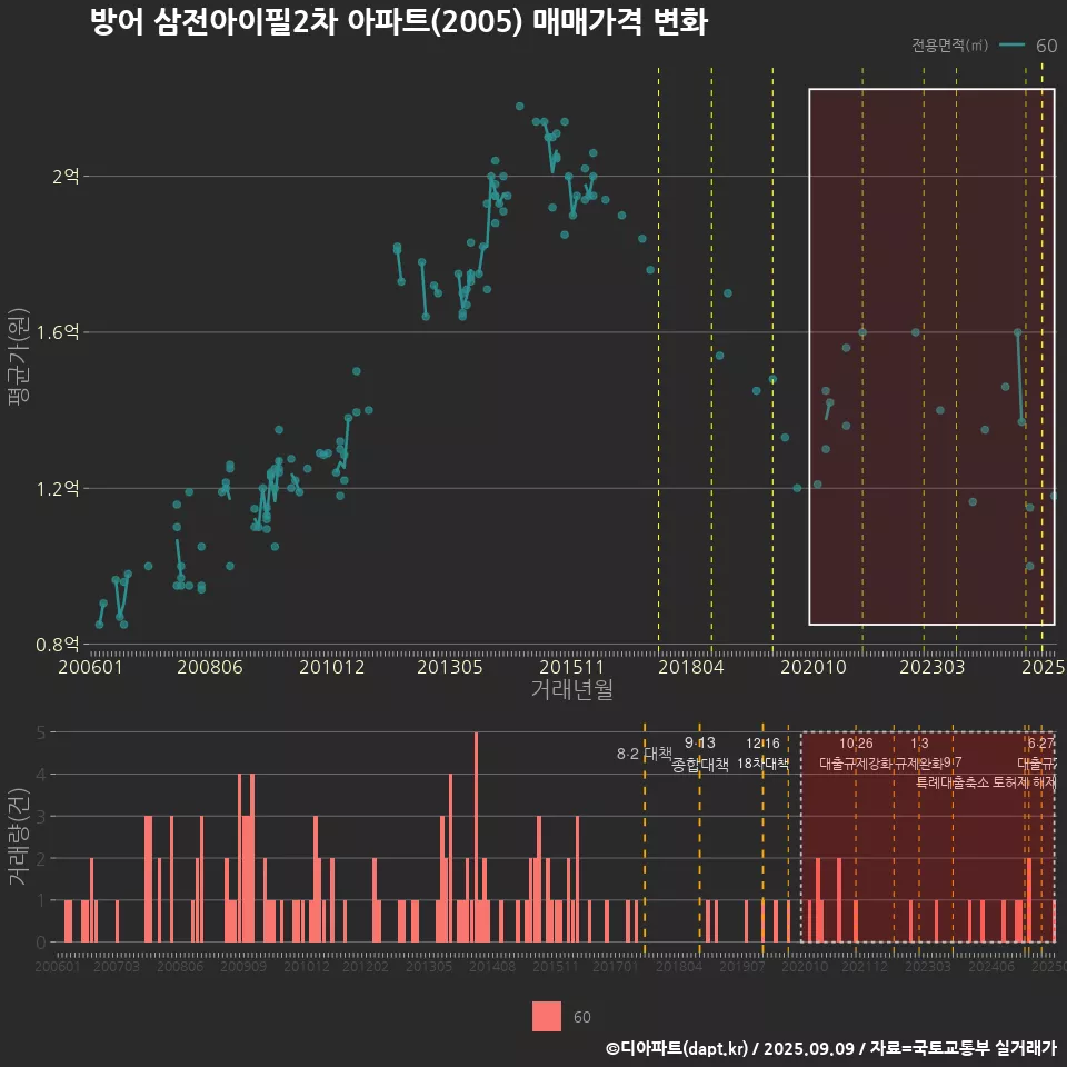 방어 삼전아이필2차 아파트(2005) 매매가격 변화