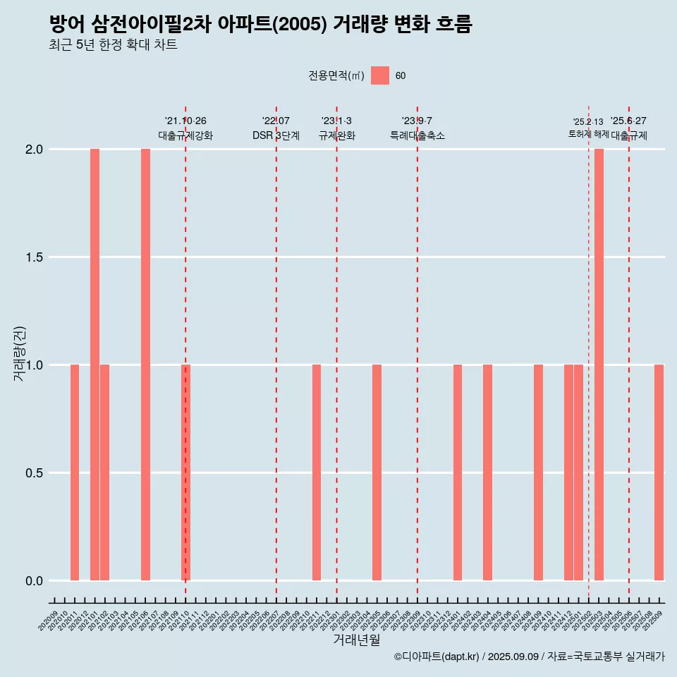 방어 삼전아이필2차 아파트(2005) 거래량 변화 흐름