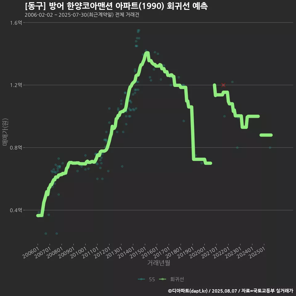 [동구] 방어 한양코아맨션 아파트(1990) 회귀선 예측