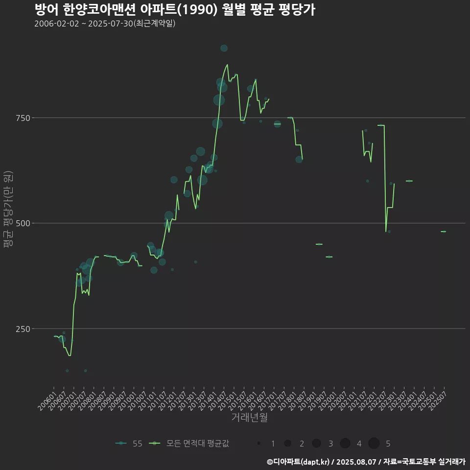 방어 한양코아맨션 아파트(1990) 월별 평균 평당가