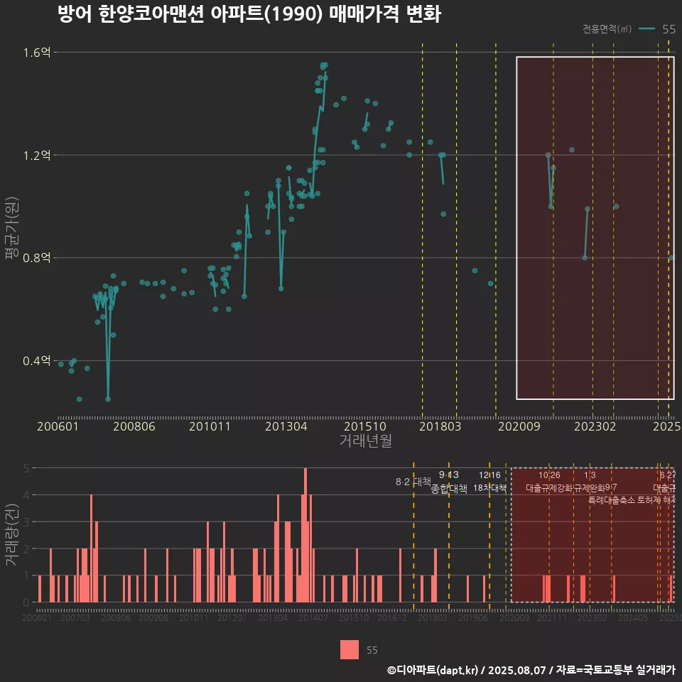 방어 한양코아맨션 아파트(1990) 매매가격 변화