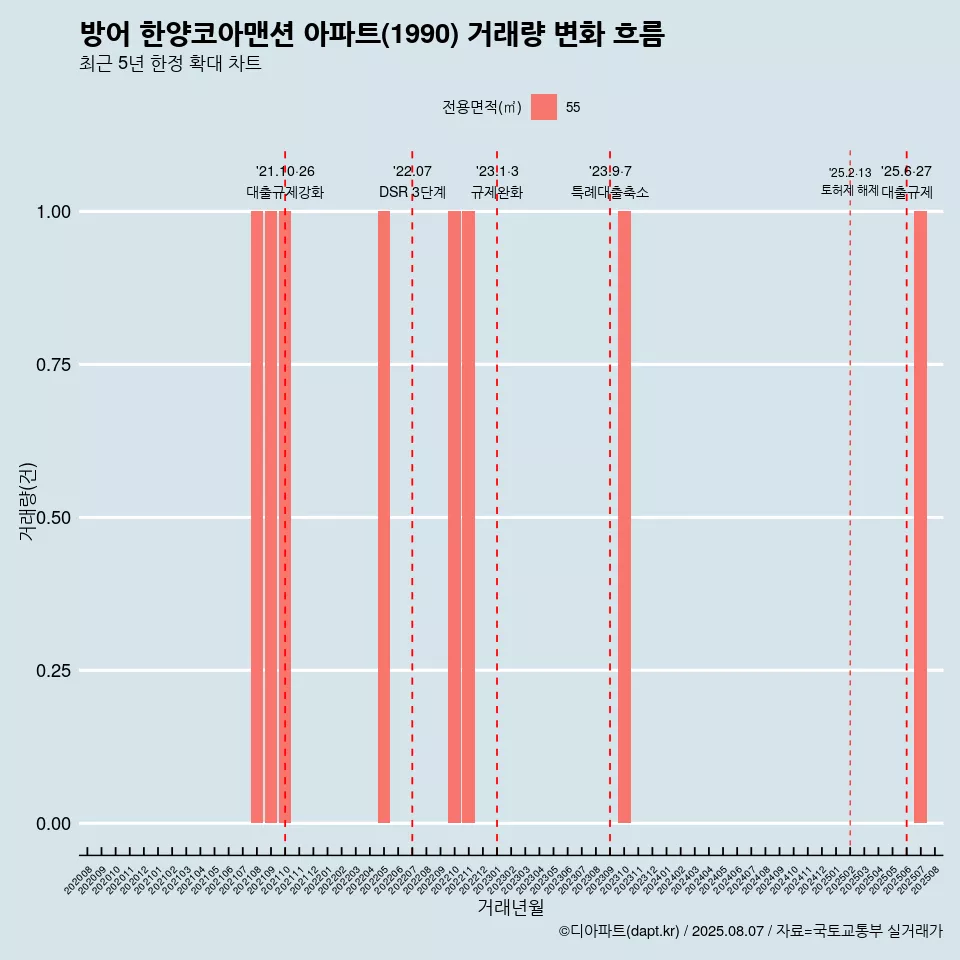 방어 한양코아맨션 아파트(1990) 거래량 변화 흐름