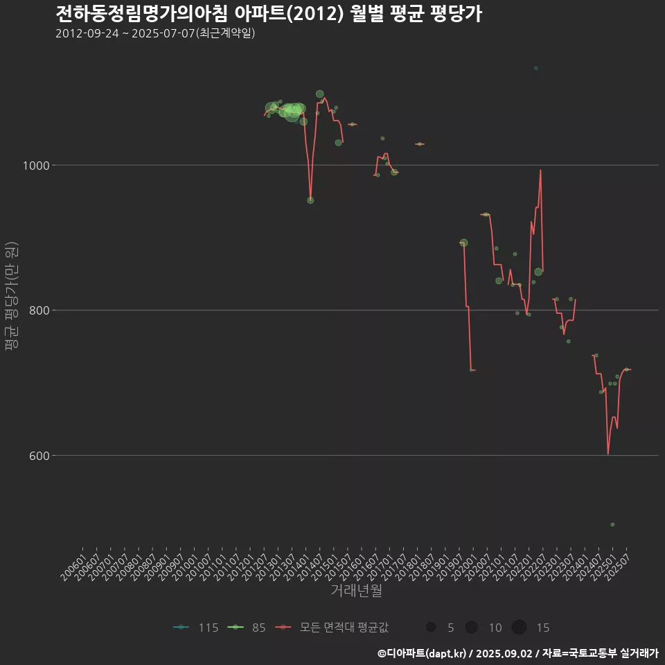 전하동정림명가의아침 아파트(2012) 월별 평균 평당가