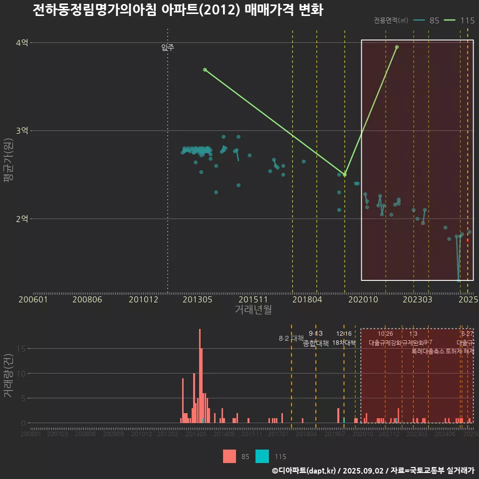 전하동정림명가의아침 아파트(2012) 매매가격 변화