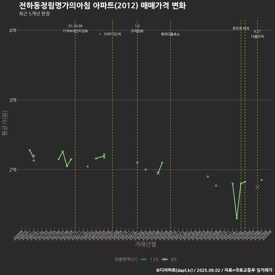 전하동정림명가의아침 아파트(2012) 매매가격 변화