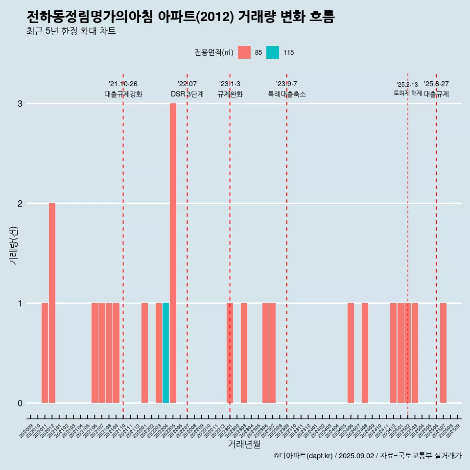 전하동정림명가의아침 아파트(2012) 거래량 변화 흐름