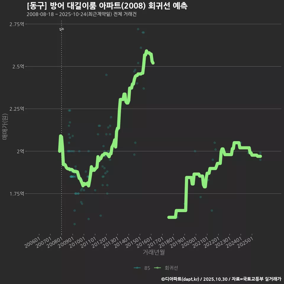 [동구] 방어 대길이룸 아파트(2008) 회귀선 예측