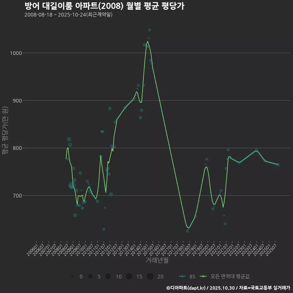 방어 대길이룸 아파트(2008) 월별 평균 평당가