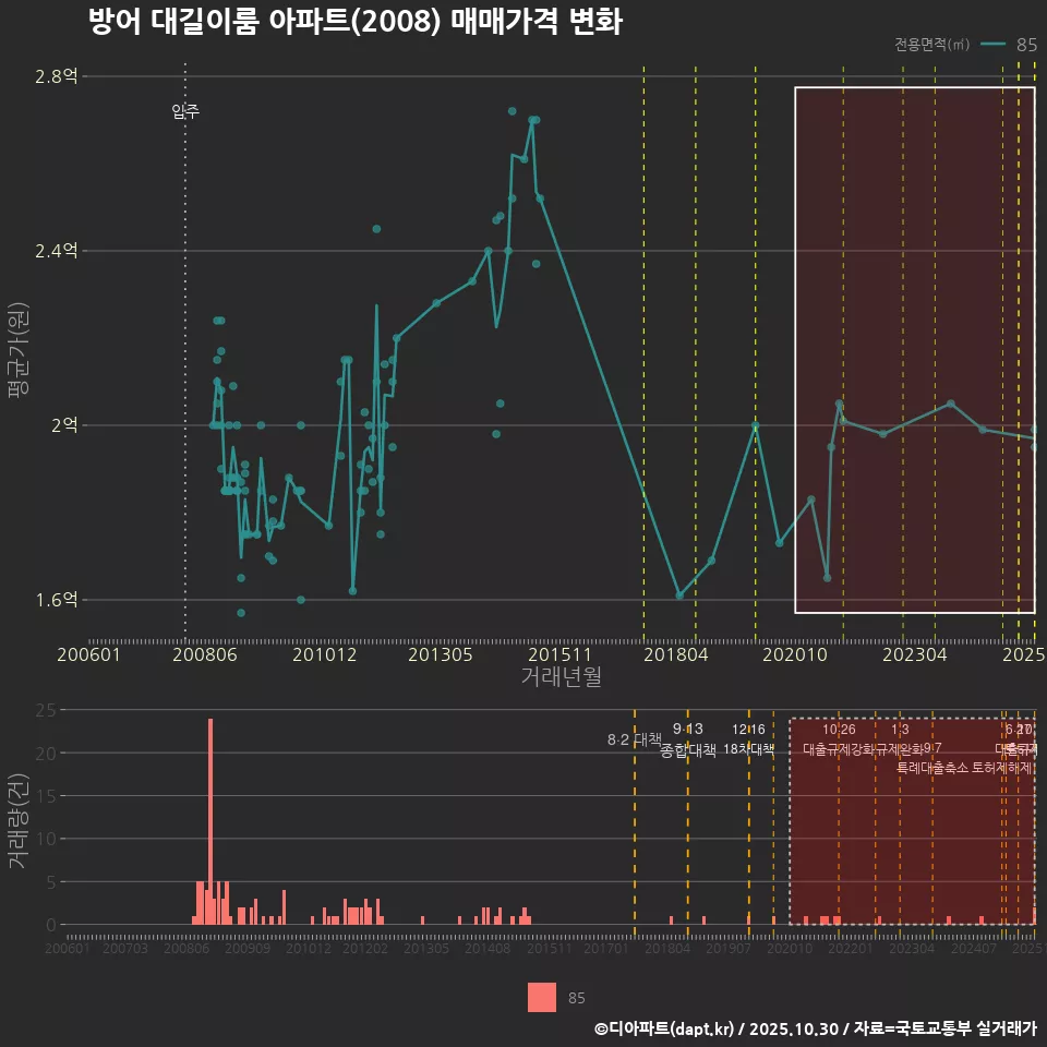 방어 대길이룸 아파트(2008) 매매가격 변화