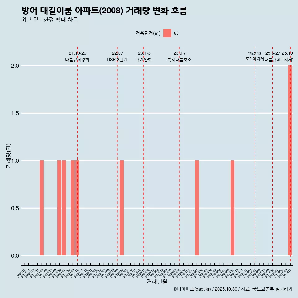 방어 대길이룸 아파트(2008) 거래량 변화 흐름