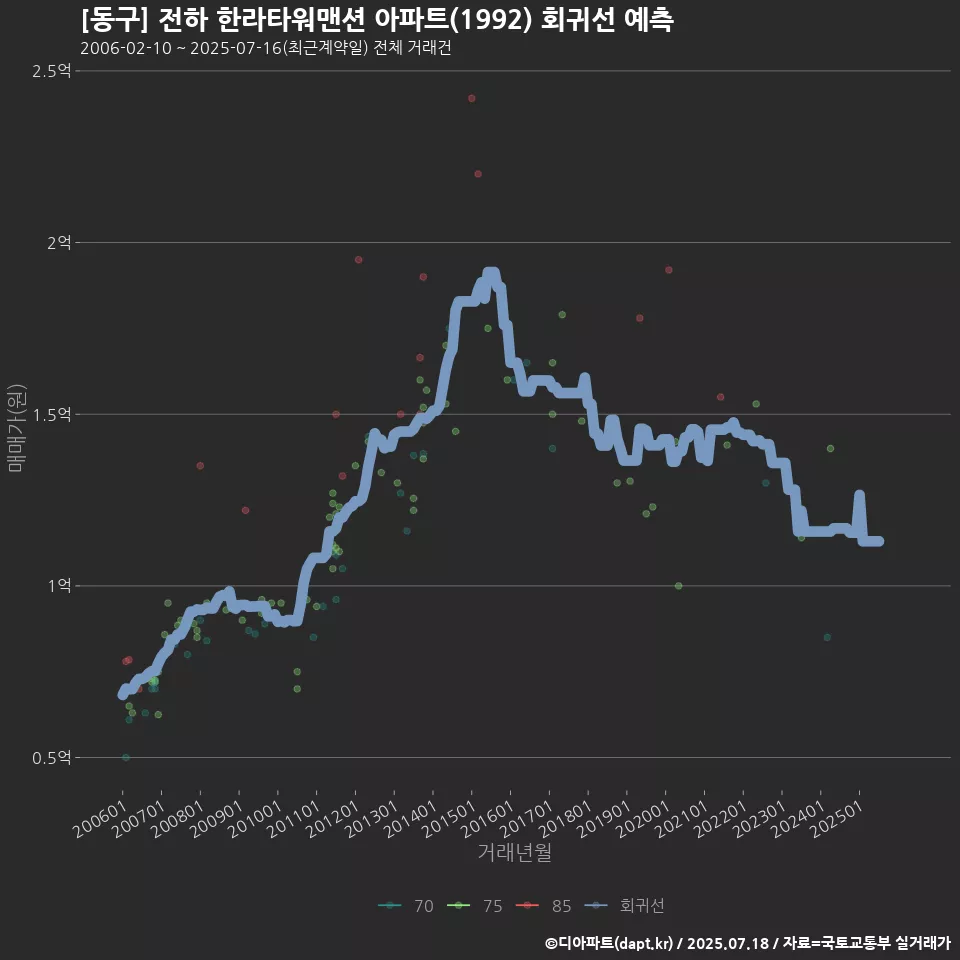 [동구] 전하 한라타워맨션 아파트(1992) 회귀선 예측