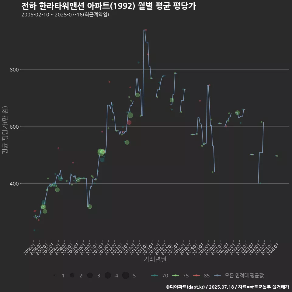 전하 한라타워맨션 아파트(1992) 월별 평균 평당가