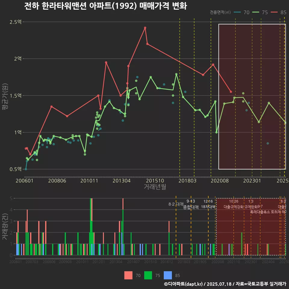 전하 한라타워맨션 아파트(1992) 매매가격 변화