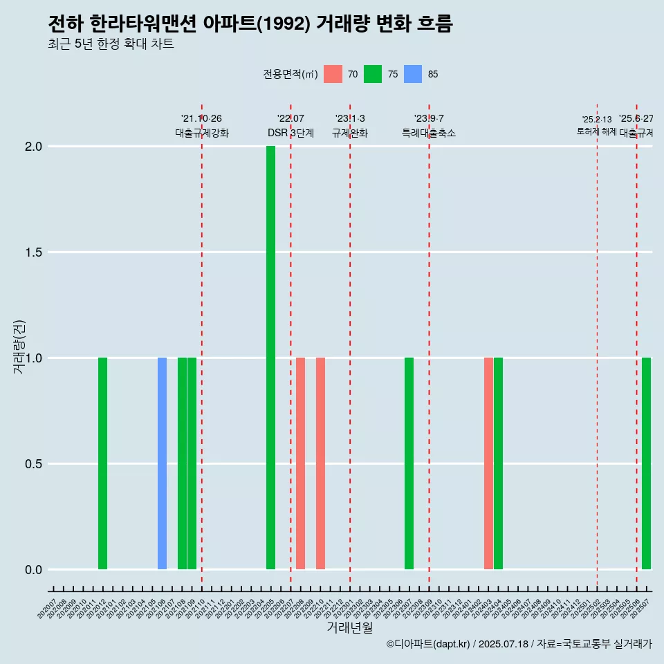 전하 한라타워맨션 아파트(1992) 거래량 변화 흐름