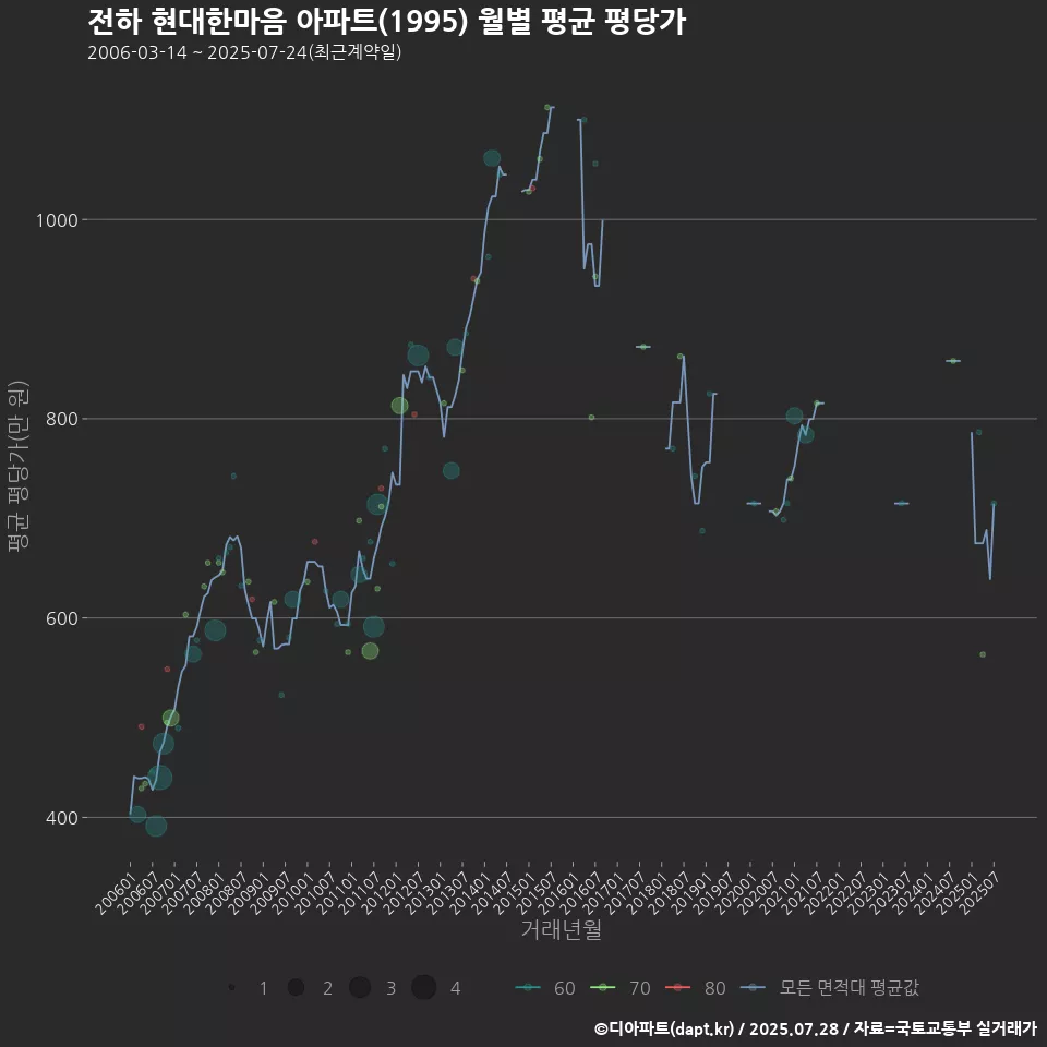 전하 현대한마음 아파트(1995) 월별 평균 평당가