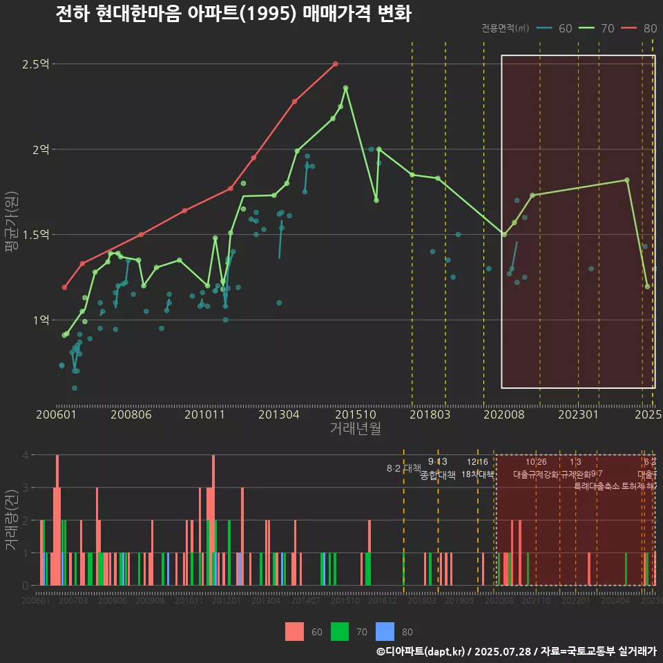 전하 현대한마음 아파트(1995) 매매가격 변화