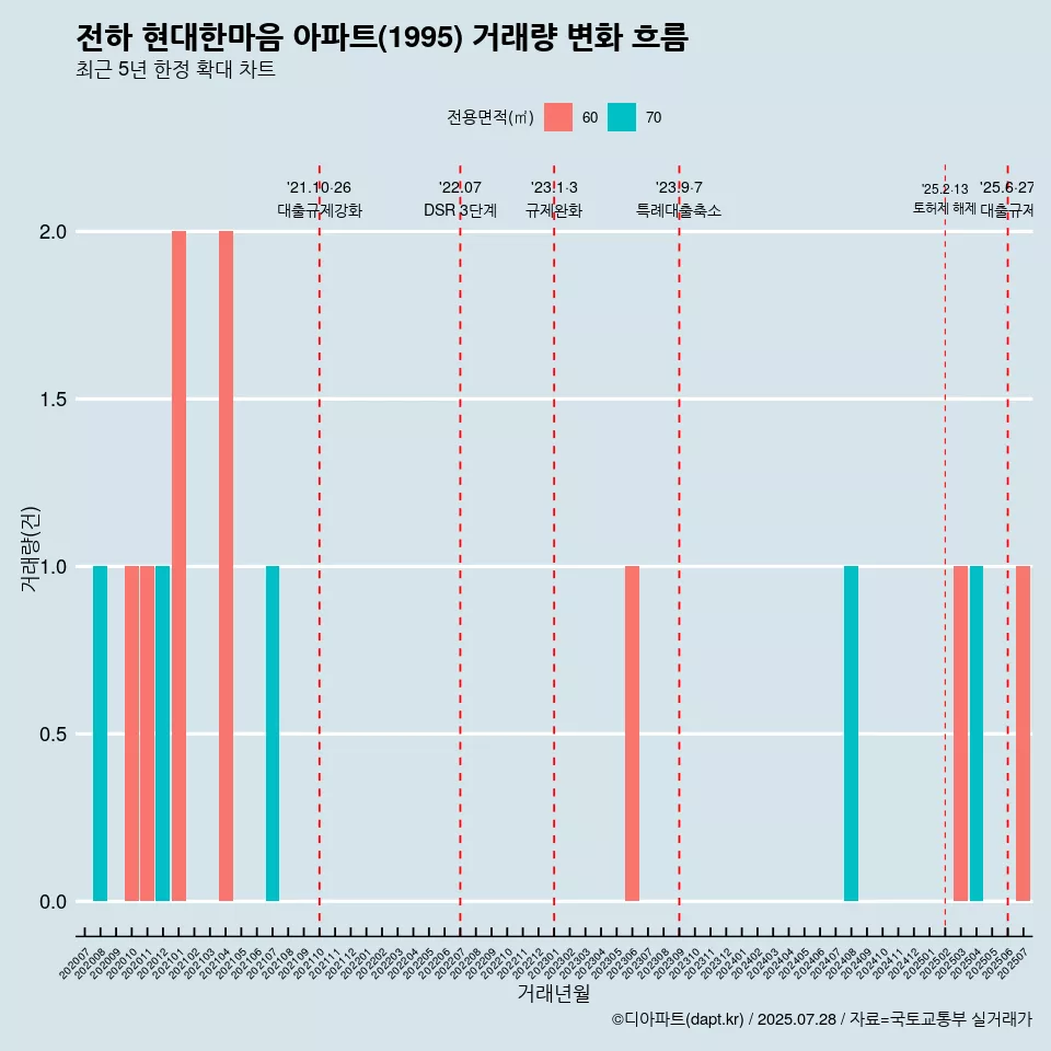 전하 현대한마음 아파트(1995) 거래량 변화 흐름