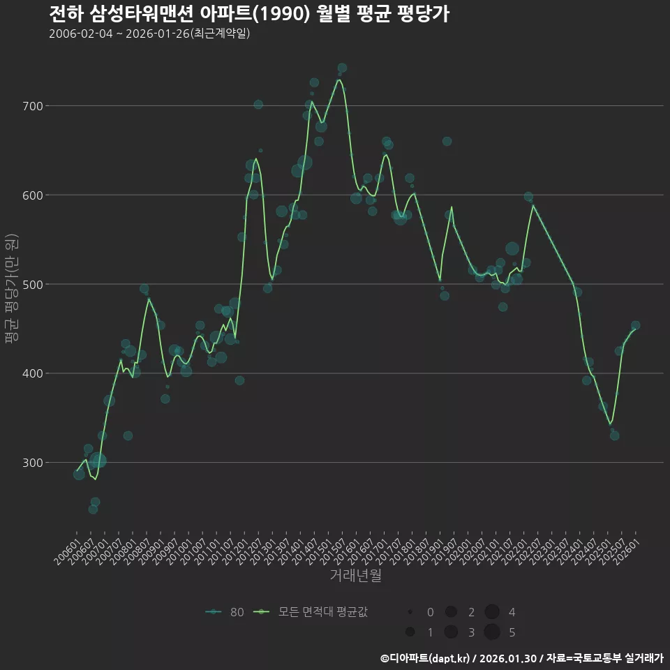 전하 삼성타워맨션 아파트(1990) 월별 평균 평당가
