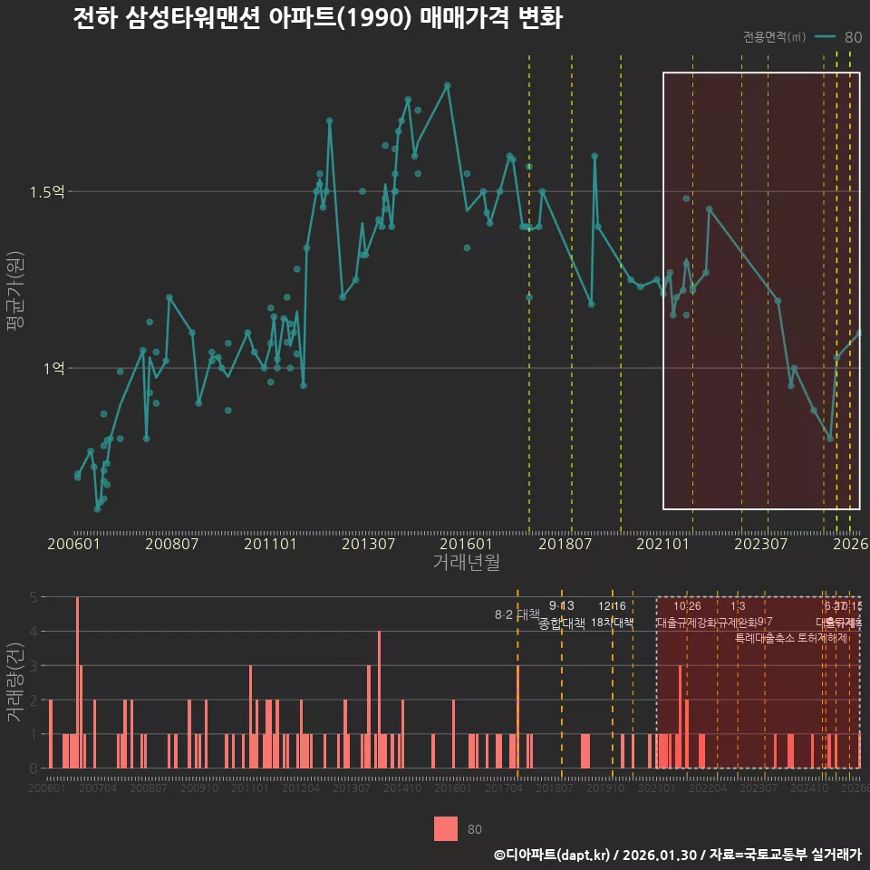 전하 삼성타워맨션 아파트(1990) 매매가격 변화